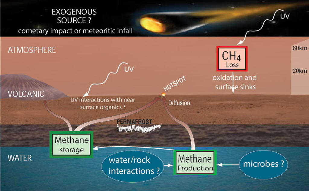 Where does the martian methane come from ? Microbes ? Space Sparklings